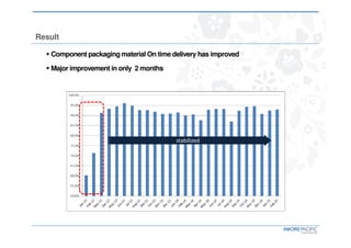 Result
Component packaging material On time delivery has improved
Major improvement in only 2 months
stabilized
 