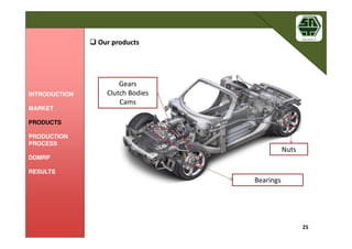 Our productsOur products
25
Gears
Clutch Bodies
Cams
Bearings
Nuts
INTRODUCTION
MARKET
PRODUCTS
PRODUCTION
PROCESS
DDMRP
RESULTS
 