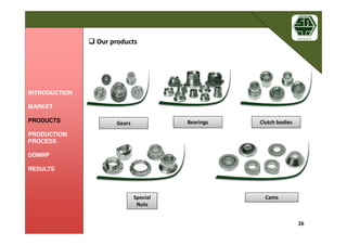 Special
Nuts
Cams
26
Our productsOur products
Gears Bearings Clutch bodies
INTRODUCTION
MARKET
PRODUCTS
PRODUCTION
PROCESS
DDMRP
RESULTS
 