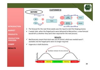 29
CUSTOMER B
RESULTS:
Bad forecasts meant that stock was out of control, what was needed wasn’t
available and the forged parts were no longer required
Urgencies in both factories
The forecast for the next three weeks was the input to start the forging process
2 weeks later, when the forged parts were delivered to Mecanifran, a new forecast
would tell us whether they were then required for the next process.
INTRODUCTION
MARKET
PRODUCTS
PRODUCTION
PROCESS
DDMRP
RESULTS
BEFORE
 