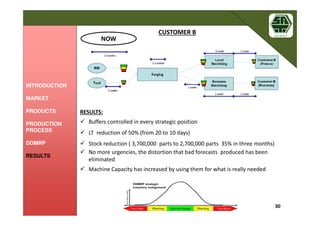 NOW
30
RESULTS:
Buffers controlled in every strategic position
LT reduction of 50% (from 20 to 10 days)
Stock reduction ( 3,700,000 parts to 2,700,000 parts 35% in three months)
No more urgencies, the distortion that bad forecasts produced has been
eliminated
Machine Capacity has increased by using them for what is really needed
INTRODUCTION
MARKET
PRODUCTS
PRODUCTION
PROCESS
DDMRP
RESULTS
CUSTOMER B
 