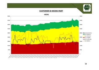 34
CUSTOMER B 445945 PART
 