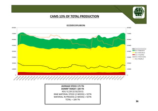 36
AVERAGE STOCK 175 TN
DDMRP TARGET: 184 TN
ADU 9,228 (3/16/2015)
RAW MATERIAL STOCK (2 WEEKS) = 92TN
MATERIAL IN PROCESS (2 WEEKS) = 92TN
TOTAL = 184 TN
CAMS 13% OF TOTAL PRODUCTION
 