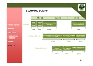 BECOMING DDMRP
38
INTRODUCTION
MARKET
PRODUCTS
PRODUCTION
PROCESS
DDMRP
RESULTS
 