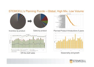 STEMCELL’s Planning Puzzle – Global, High Mix, Low Volume
Sales by productInventory by product Planned Product Introductions 5 years
Seasonality and growthOff the shelf sales
 