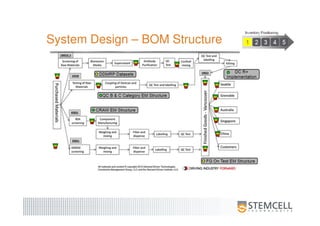 System Design – BOM Structure
 