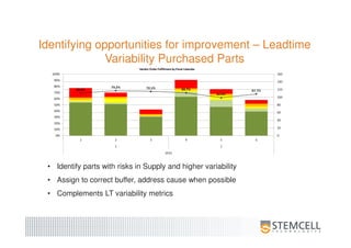 • Identify parts with risks in Supply and higher variability
• Assign to correct buffer, address cause when possible
• Complements LT variability metrics
Identifying opportunities for improvement – Leadtime
Variability Purchased Parts
 