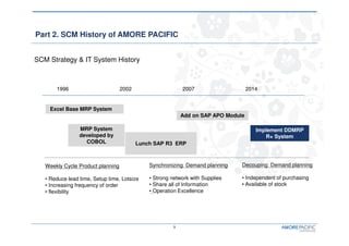 9
Part 2. SCM History of AMORE PACIFIC
SCM Strategy & IT System History
1996 2002 2007 2014
Excel Base MRP System
MRP System
developed by
COBOL Lunch SAP R3 ERP
Add on SAP APO Module
Implement DDMRP
R+ System
Weekly Cycle Product planning
• Reduce lead time, Setup time, Lotsize
• Increasing frequency of order
• flexibility
Synchronizing Demand planning
• Strong network with Supplies
• Share all of Information
• Operation Excellence
Decouping Demand planning
• Independent of purchasing
• Available of stock
 