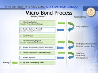 Micro-Bond Process
                        Property Owner               Administrator

         1 - Submit Application
         Includes Project Details Package
                                                     • Verify eligibility
         2 - Receive Notice to Proceed
         Includes Funding Reservation


         3 - Install Project


         4 - Submit Funding Request
         Includes Verification Documents
                                                     • Verify project compliance
                                                     • Generate contract docs
         5 - Receive Assessment Contract Documents


         6 - Submit Assessment Contract Package      • Place lien
                                                     • Issue bond
         7 - Receive Payment                         • Remit payment

County   8 - Pay Back via Property Taxes



                                                                            8
 