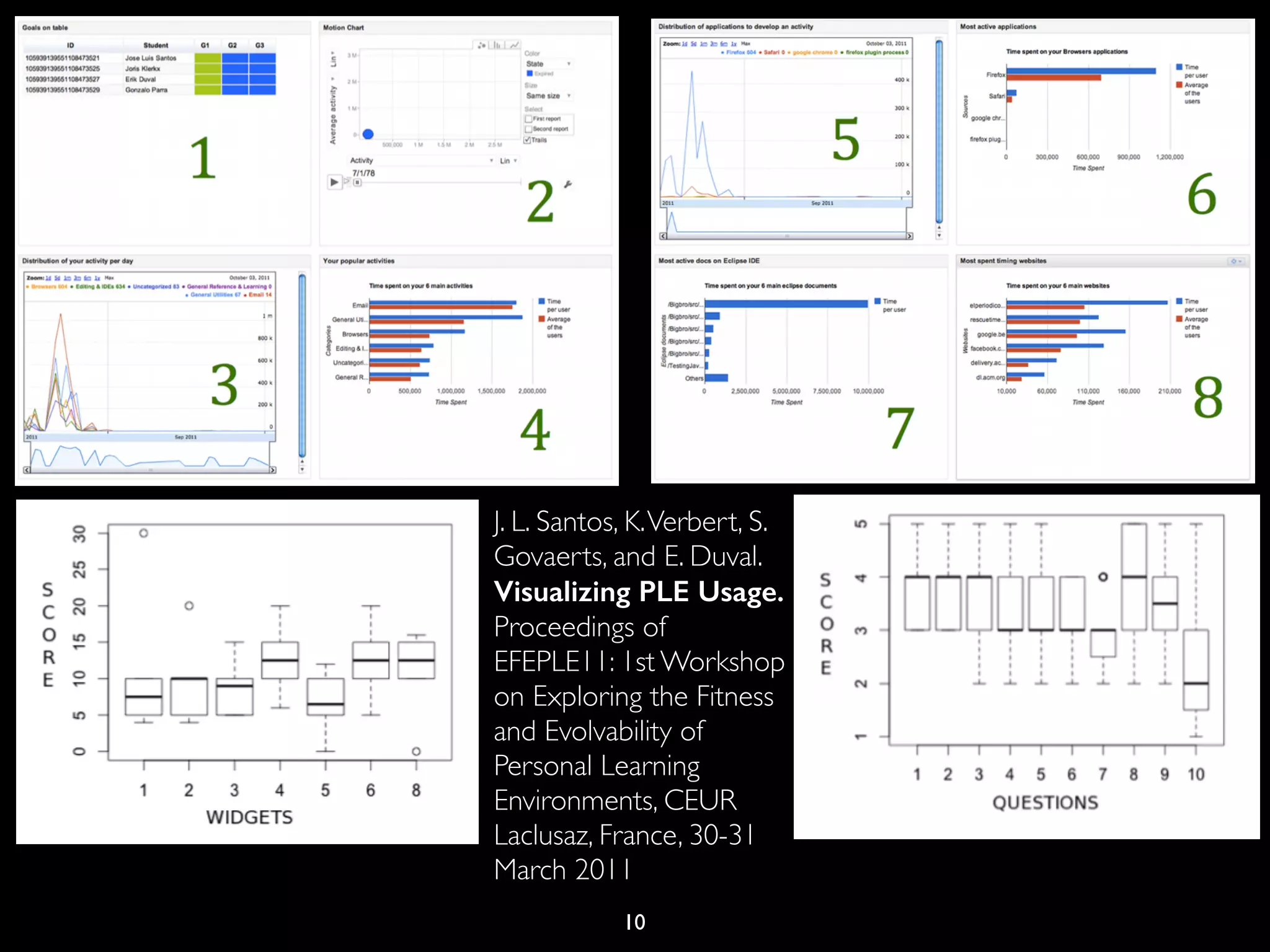 10
J. L. Santos, K.Verbert, S.
Govaerts, and E. Duval.
Visualizing PLE Usage.
Proceedings of
EFEPLE11: 1st Workshop
on Exploring the Fitness
and Evolvability of
Personal Learning
Environments, CEUR
Laclusaz, France, 30-31
March 2011
 