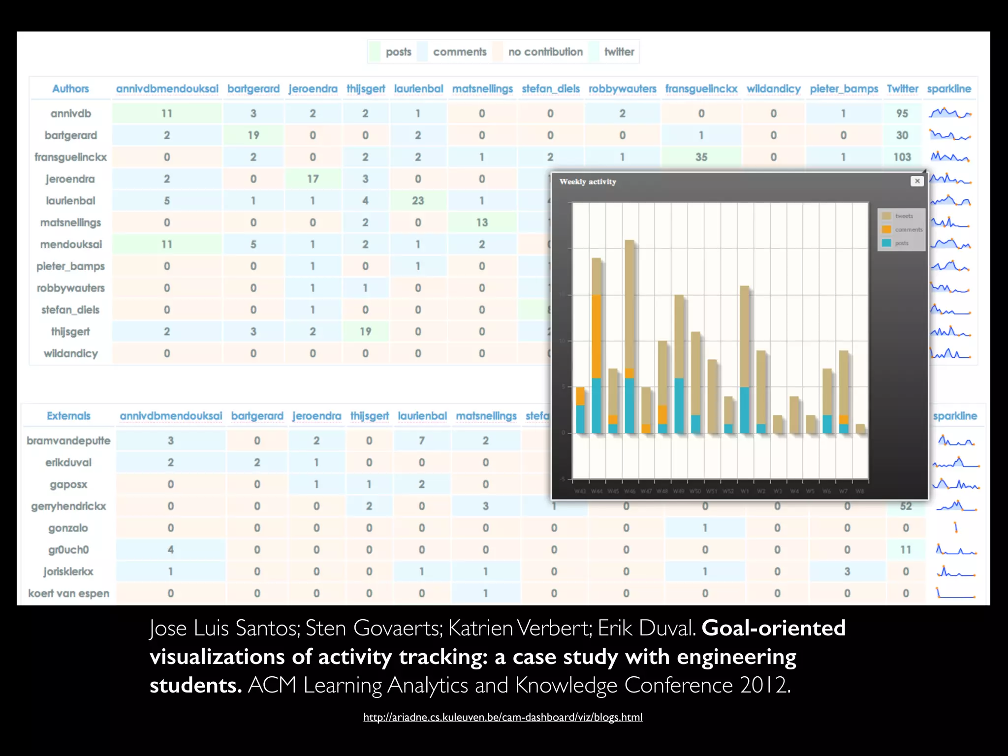 http://ariadne.cs.kuleuven.be/cam-dashboard/viz/blogs.html
Jose Luis Santos; Sten Govaerts; KatrienVerbert; Erik Duval. Goal-oriented
visualizations of activity tracking: a case study with engineering
students. ACM Learning Analytics and Knowledge Conference 2012.
 