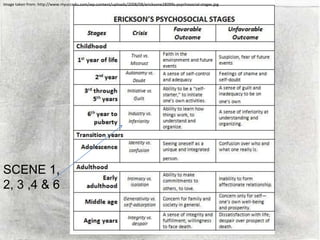 Image taken from: http://www.myuccedu.com/wp-content/uploads/2008/08/ericksone28099s-psychosocial-stages.jpg SCENE 1, 2, 3 ,4 & 6 
