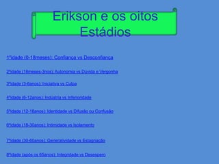 Erikson e os oitos
                             Estádios
1ºidade (0-18meses): Confiança vs Desconfiança

2ºidade (18meses-3nos): Autonomia vs Dúvida e Vergonha

3ºidade (3-6anos): Iniciativa vs Culpa


4ºidade (6-12anos): Indústria vs Inferioridade


5ºidade (12-18anos): Identidade vs Difusão ou Confusão


6ºidade (18-30anos): Intimidade vs Isolamento


7ºidade (30-60anos): Generatividade vs Estagnação


8ºidade (após os 65anos): Integridade vs Desespero
 