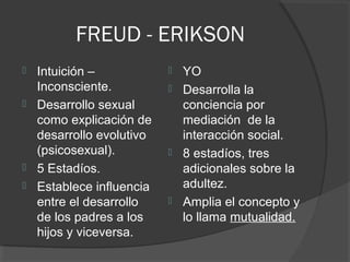 FREUD - ERIKSON 
 Intuición – 
Inconsciente. 
 Desarrollo sexual 
como explicación de 
desarrollo evolutivo 
(psicosexual). 
 5 Estadíos. 
 Establece influencia 
entre el desarrollo 
de los padres a los 
hijos y viceversa. 
 YO 
 Desarrolla la 
conciencia por 
mediación de la 
interacción social. 
 8 estadíos, tres 
adicionales sobre la 
adultez. 
 Amplia el concepto y 
lo llama mutualidad. 
 