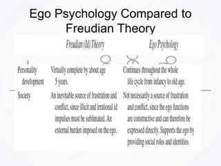 Ego Psychology Compared to
Freudian Theory
 