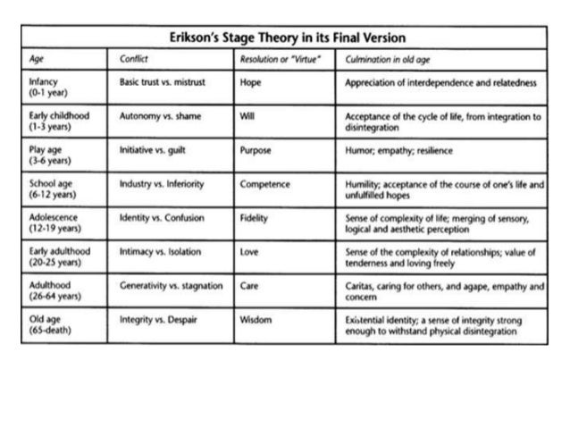 hur 101 99y group presentation eriksons stages of development erikson stages of development