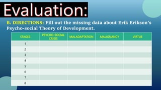 2
B. DIRECTIONS: Fill out the missing data about Erik Erikson’s
Psycho-social Theory of Development.
STAGES
PSYCHO-SOCIAL
CRISIS
MALADAPTATION MALIGNANCY VIRTUE
1
2
3
4
5
6
7
8
 