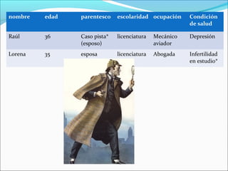 nombre edad parentesco escolaridad ocupación Condición
de salud
Raúl 36 Caso pista*
(esposo)
licenciatura Mecánico
aviador
Depresión
Lorena 35 esposa licenciatura Abogada Infertilidad
en estudio*
 