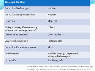 Tipología familiar
Por su familia de origen Nuclear
Por su familia de procreación Nuclear
Desarrollo Moderna
Enfoque demográfico (cultura y
subcultura a donde pertenece)
Urbana
Limites en su estructura ¿Desvinculada?
Características del jefe Profesionistas
Estratificación socioeconómica Medio
Conformación Nuclear, conyugal, biparental,
elemental o biológica.
Integración Semi integrada
Huerta JL. Medicina Familiar. la familia en el proceso salud enfermedad. Editorial Alfil. 1ra. ed. México.2005. p 47-54
Suarez, Miguel Ángel El medico familiar y la atención a la familia Rev. Paceña Med Fam Cuba 2006; 3(4): 95-100
 