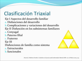 Clasificación Triaxial
Eje I Aspectos del desarrollo familiar
a. Disfunciones del desarrollo
b.Complicaciones y variaciones del desarrollo
Eje II Disfunción en los subsistemas familiares
a. Conyugal
b.Paterno filial
c. Fraterno
Eje III
Disfunciones de familia como sistema
a. Estructurales
b.funcionales
Huerta JL. Medicina Familiar. la familia en el proceso salud enfermedad. Editorial Alfil. 1ra. ed. México.2005. p 54
 