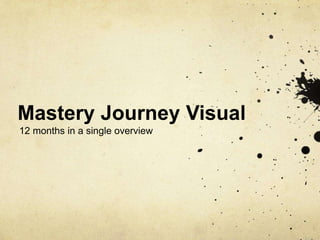 Mastery Journey Visual
12 months in a single overview
 