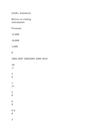 (clubs, hammers)
Knives or cutting
instruments
Firearms
15,000
10,000
5,000
0
2006 2007 20082005 2009 2010
10
,1
5
8
1
,9
2
0
6
0
8 9
0
5
 