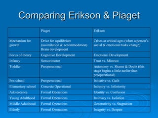 Comparing Erikson & Piaget
                    Piaget                           Erikson

Mechanism for       Drive for equilibrium            Crises at critical ages (when a person’s
growth              (assimilation & accommodation)   social & emotional tasks change)
                    Brain development
Focus of theory     Cognitive Development            Emotional Development
Infancy             Sensorimotor                     Trust vs. Mistrust
Toddler             Preoperational                   Autonomy vs. Shame & Doubt (this
                                                     stage begins a little earlier than
                                                     preoperational)
Pre-school          Preoperational                   Initiative vs. Guilt
Elementary school   Concrete Operational             Industry vs. Inferiority
Adolescence         Formal Operations                Identity vs. Confusion
Young Adulthood     Formal Operations                Intimacy vs. Isolation
Middle Adulthood    Formal Operations                Generativity vs. Stagnation
Elderly             Formal Operations                Integrity vs. Despair
 