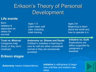 Erikson’s Theory of Personal
                     Development
Life events
Born:                   Ages 1-3                                Ages 3-6
helpless &              Learn basic self                        Beginning to learn
dependent on            care, including                         about the world and
others for              toilet training                         how to operate in it.
survival

Trust vs. Mistrust      Autonomy vs. Shame and Doubt            Initiative vs. Guilt
Caregivers help         Children’s mistakes in learning to      Explorations are
(trust) or they don’t   care for self are either considered     either supported by
(mistrust)              normal or they are excessively          caregivers or
                        punished                                thwarted.

Erikson stages

                                       Initiative is willingness to begin
 Autonomy means independence.
                                       new activities and explore new
                                       ideas.
 