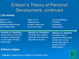 Erikson’s Theory of Personal
              Development, continued
Life events
Ages 6-12                     Ages 12-18                 Young adulthood
Begins school,                Adolescence,               Chooses
develops academically         puberty, beginning         permanent
and intellectually            to become adult            relationships

Industry vs. Inferiority       Identity vs. Confusion    Intimacy vs. Isolation
Learns how to work and         Develops own identity     Chooses to be in
succeed academically           separate from family or   significant relationships
or else does not learn         else fails to do this.    or else may not be
these skills                                             emotionally able to
                                                         sustain intimate
                                                         relationships
Erikson stages

  Industry is eagerness to engage in productive work.
 