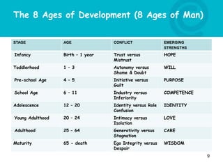 The 8 Ages of Development (8 Ages of Man)
STAGE AGE CONFLICT EMERGING
STRENGTHS
Infancy Birth – 1 year Trust versus
Mistrust
HOPE
Toddlerhood 1 – 3 Autonomy versus
Shame & Doubt
WILL
Pre-school Age 4 – 5 Initiative versus
Guilt
PURPOSE
School Age 6 – 11 Industry versus
Inferiority
COMPETENCE
Adolescence 12 – 20 Identity versus Role
Confusion
IDENTITY
Young Adulthood 20 – 24 Intimacy versus
Isolation
LOVE
Adulthood 25 – 64 Generativity versus
Stagnation
CARE
Maturity 65 - death Ego Integrity versus
Despair
WISDOM
9
 