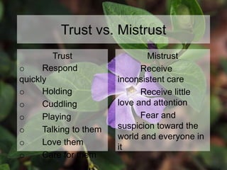 Trust vs. Mistrust
Trust
o Respond
quickly
o Holding
o Cuddling
o Playing
o Talking to them
o Love them
o Care for them
Mistrust
Receive
inconsistent care
Receive little
love and attention
Fear and
suspicion toward the
world and everyone in
it
 