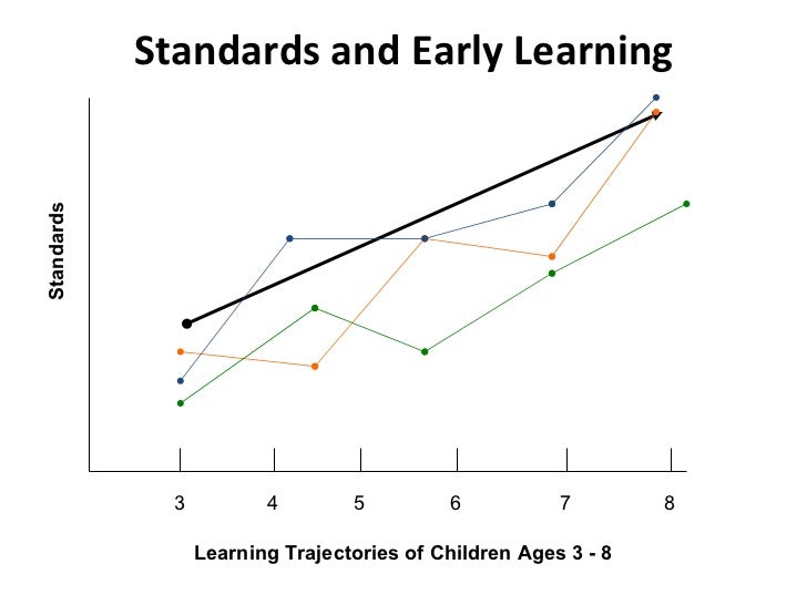 Common Core Standards and Early Childhood Education