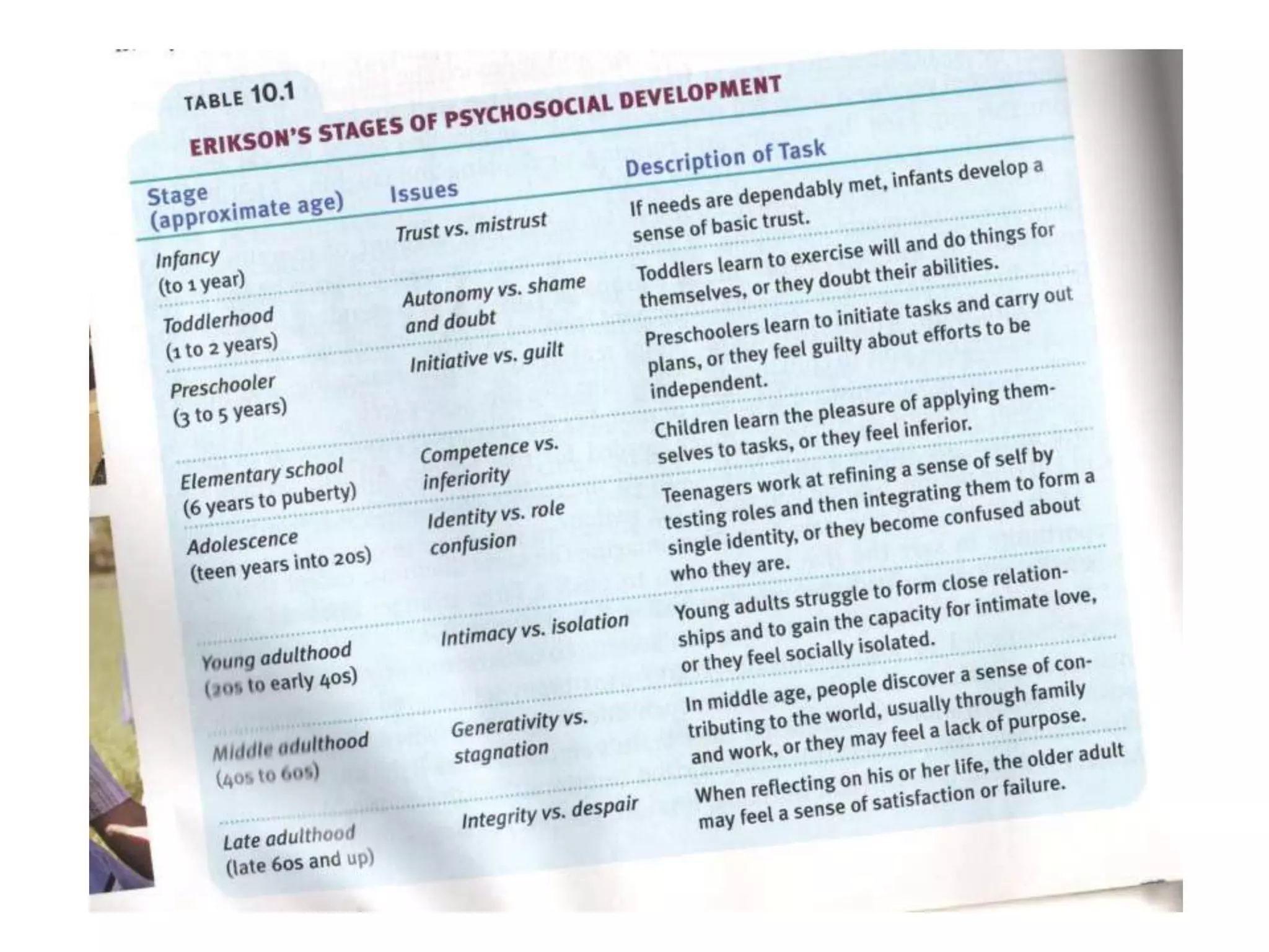 Erik Erikson's Psychosocial Stages of Development | PPTX
