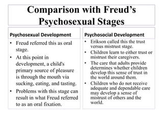 Erik Erikson's Psychosocial Stages of Development