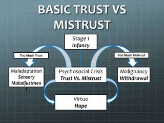 trust vs mistrust