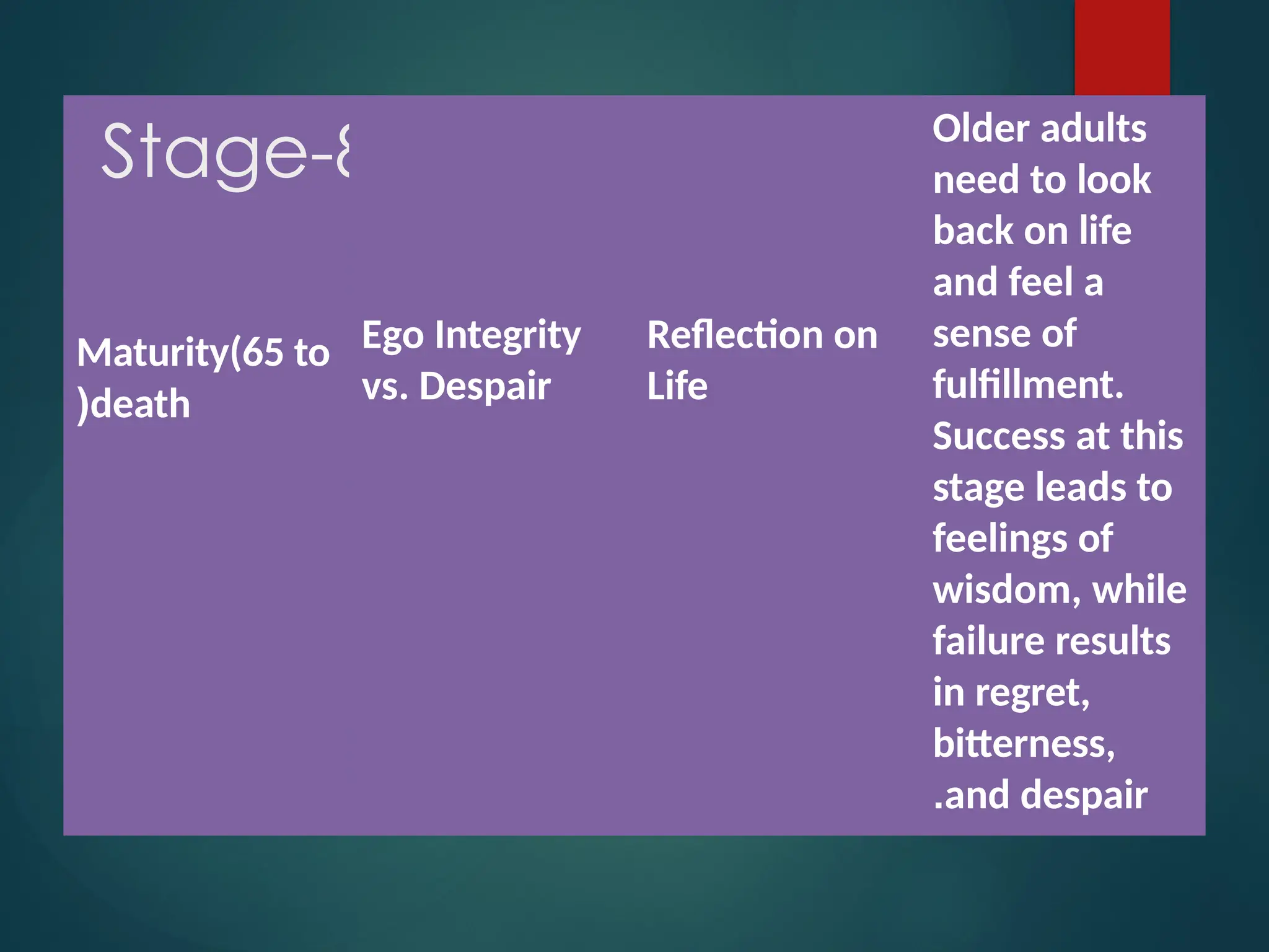 Stage-8
Maturity(65 to
)death
Ego Integrity
vs. Despair
Reflection on
Life
Older adults
need to look
back on life
and feel a
sense of
fulfillment.
Success at this
stage leads to
feelings of
wisdom, while
failure results
in regret,
bitterness,
.and despair
 