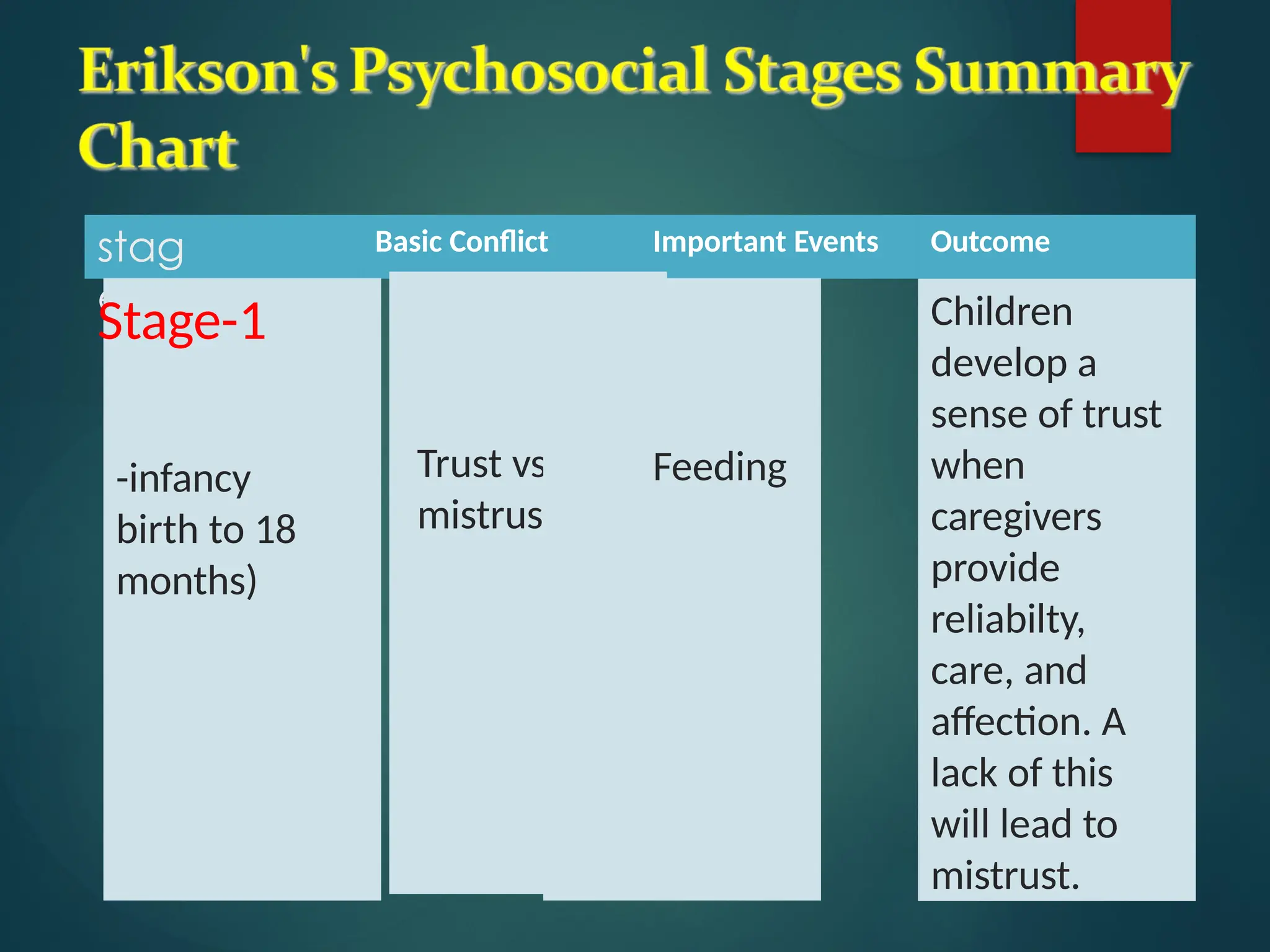 stag
e
Basic Conflict Important Events Outcome
Stage-1
-infancy
birth to 18
months)
Trust vs.
mistrustt
Feeding
Children
develop a
sense of trust
when
caregivers
provide
reliabilty,
care, and
affection. A
lack of this
will lead to
mistrust.
 