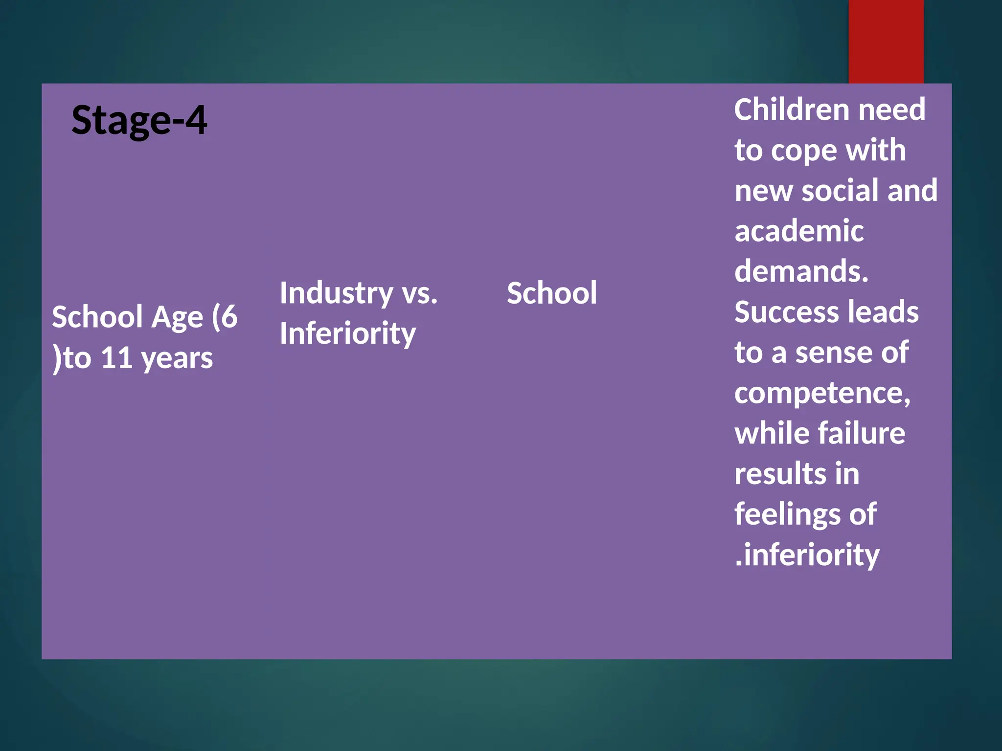 Stage-4
School Age (6
)to 11 years
Industry vs.
Inferiority
School
Children need
to cope with
new social and
academic
demands.
Success leads
to a sense of
competence,
while failure
results in
feelings of
.inferiority
 