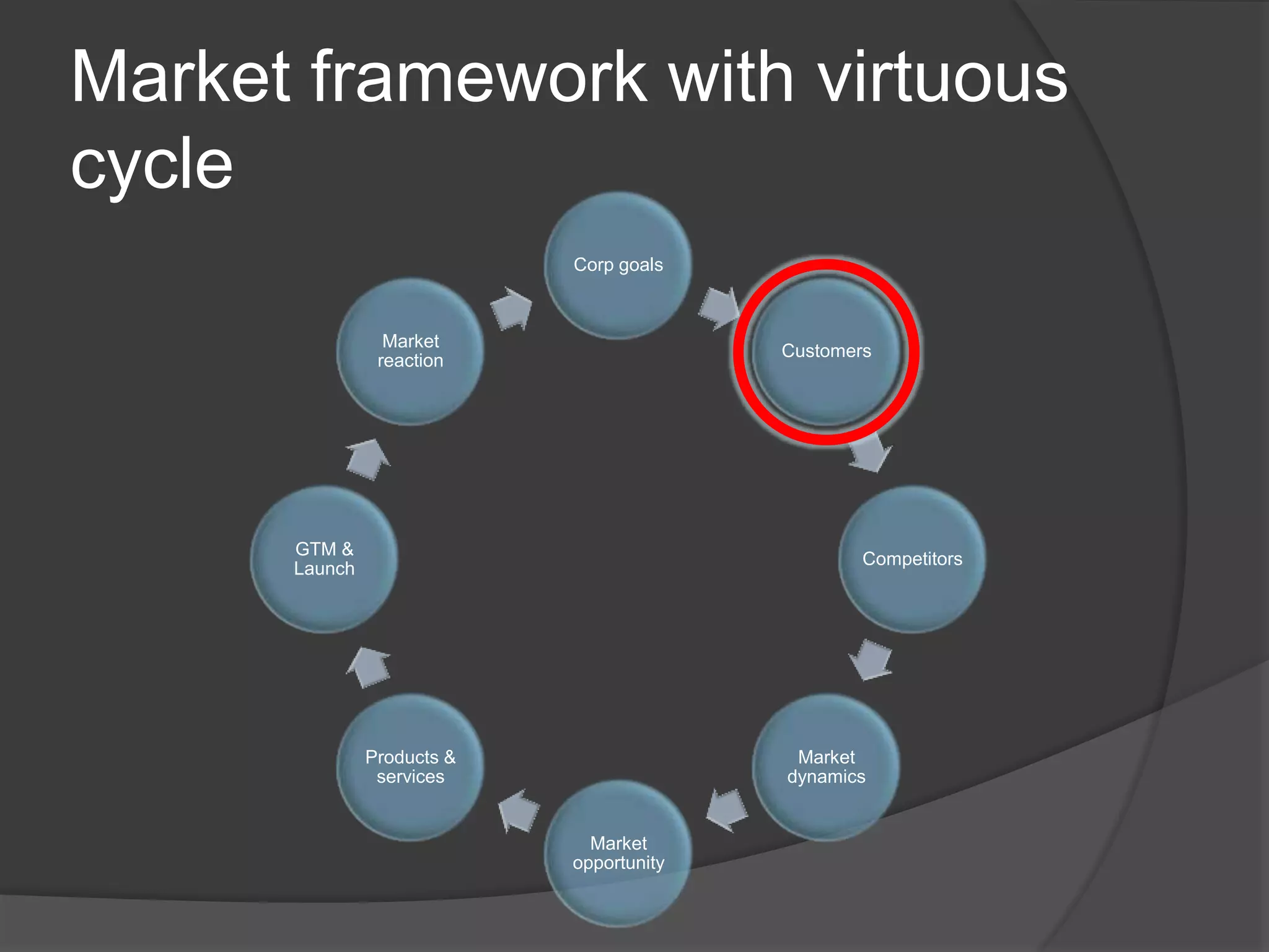 Market framework with virtuous
cycle
Corp goals
Customers
Competitors
Market
dynamics
Market
opportunity
Products &
services
GTM &
Launch
Market
reaction
 