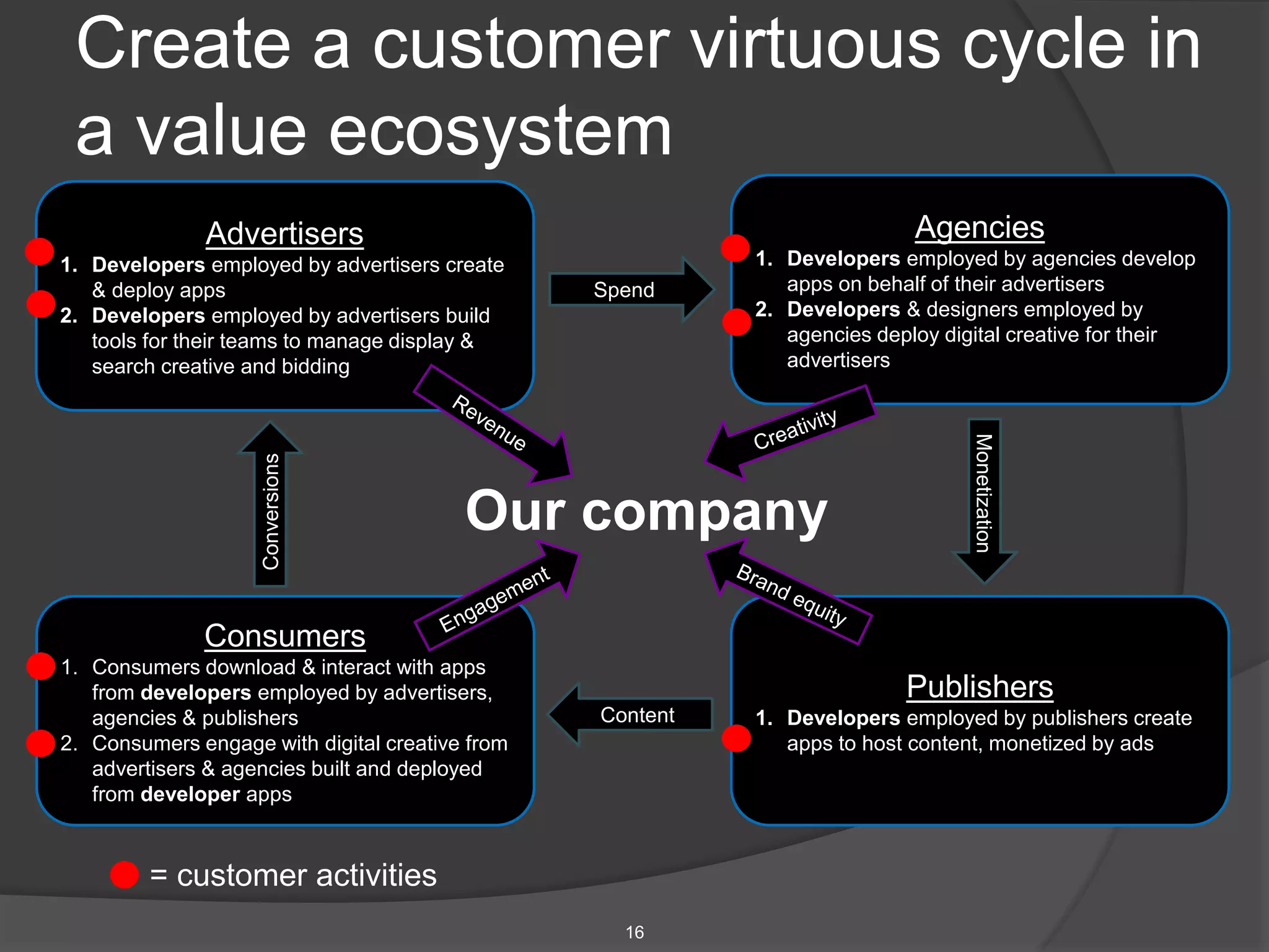 Create a customer virtuous cycle in
a value ecosystem
16
Advertisers
1. Developers employed by advertisers create
& deploy apps
2. Developers employed by advertisers build
tools for their teams to manage display &
search creative and bidding
Agencies
1. Developers employed by agencies develop
apps on behalf of their advertisers
2. Developers & designers employed by
agencies deploy digital creative for their
advertisers
Consumers
1. Consumers download & interact with apps
from developers employed by advertisers,
agencies & publishers
2. Consumers engage with digital creative from
advertisers & agencies built and deployed
from developer apps
Publishers
1. Developers employed by publishers create
apps to host content, monetized by ads
= customer activities
Monetization
Conversions
Spend
Content
Our company
 