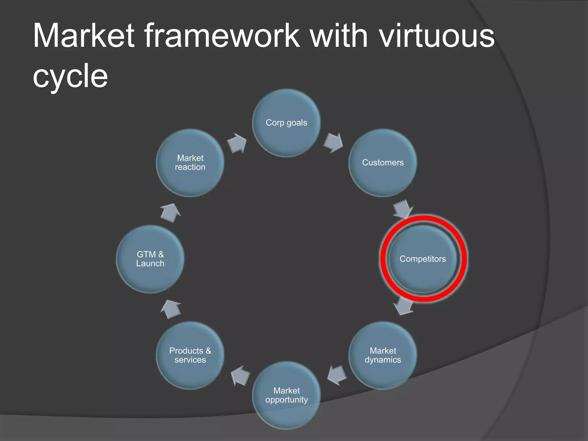 Market framework with virtuous
cycle
Corp goals
Customers
Competitors
Market
dynamics
Market
opportunity
Products &
services
GTM &
Launch
Market
reaction
 