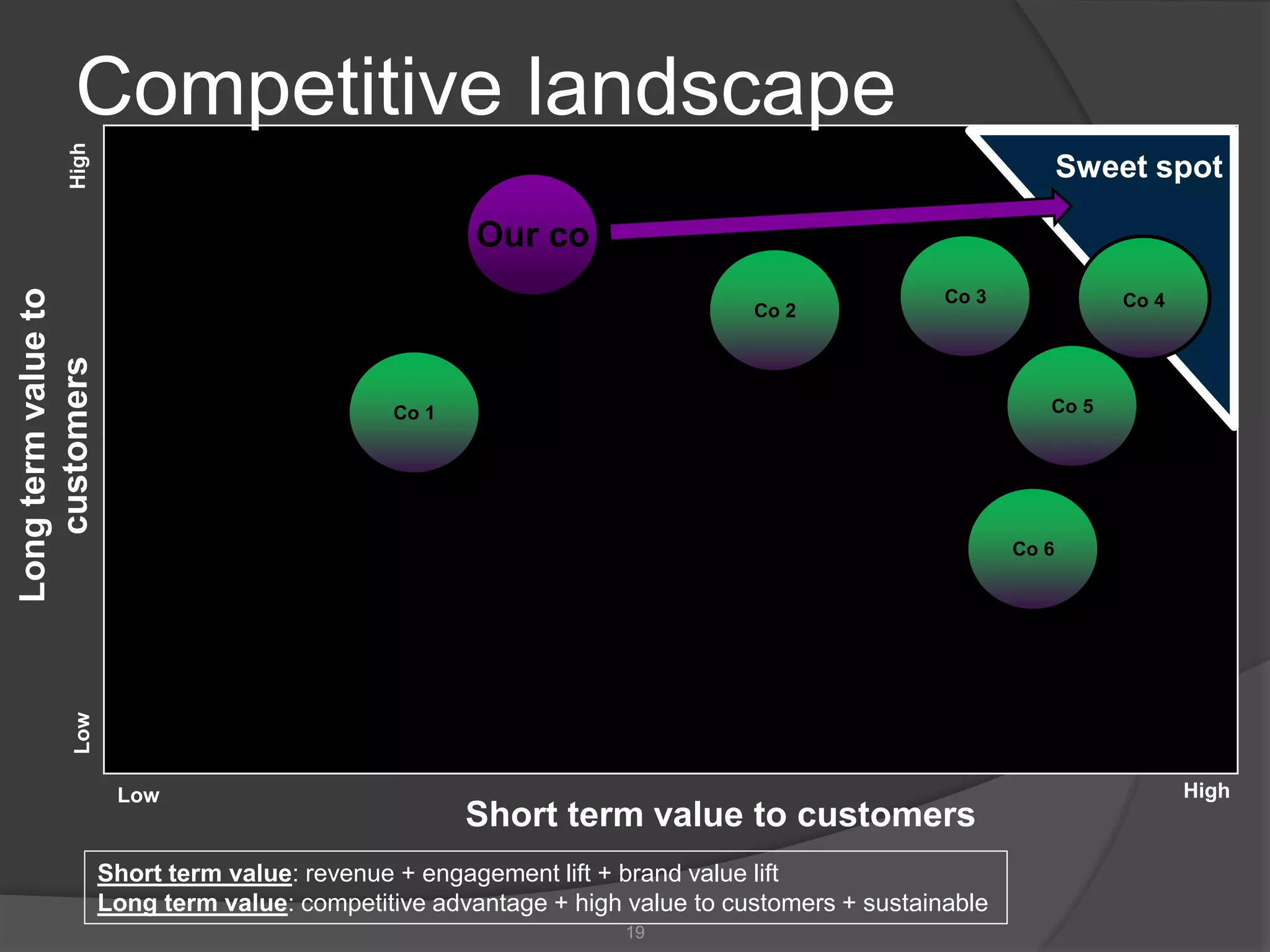 Competitive landscape
19
HighLow
Longtermvalueto
customers
Short term value to customers
HighLow
Our co
Co 2
Co 3
Sweet spot
Short term value: revenue + engagement lift + brand value lift
Long term value: competitive advantage + high value to customers + sustainable
Co 5
Co 6
Co 1
Co 4
 