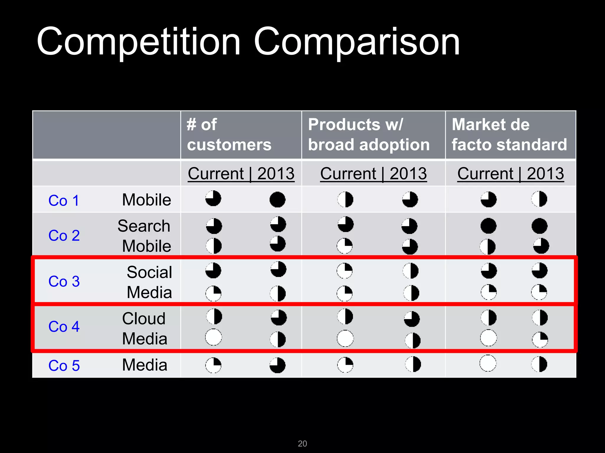 Competition Comparison
20
# of
customers
Products w/
broad adoption
Market de
facto standard
Current | 2013 Current | 2013 Current | 2013
Mobile
Search
Mobile
Social
Media
Cloud
Media
Media
Co 1
Co 2
Co 3
Co 4
Co 5
 