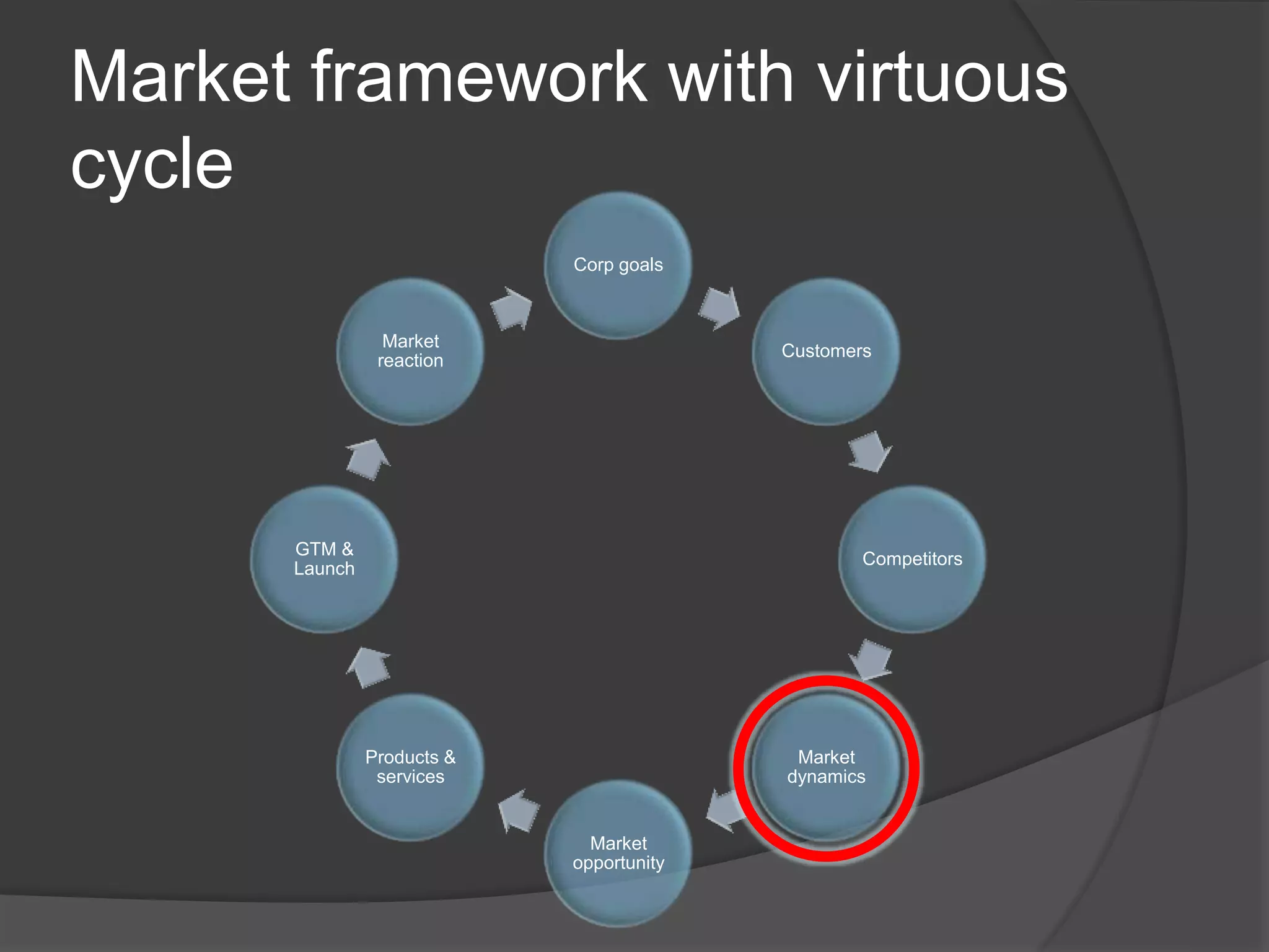 Market framework with virtuous
cycle
Corp goals
Customers
Competitors
Market
dynamics
Market
opportunity
Products &
services
GTM &
Launch
Market
reaction
 