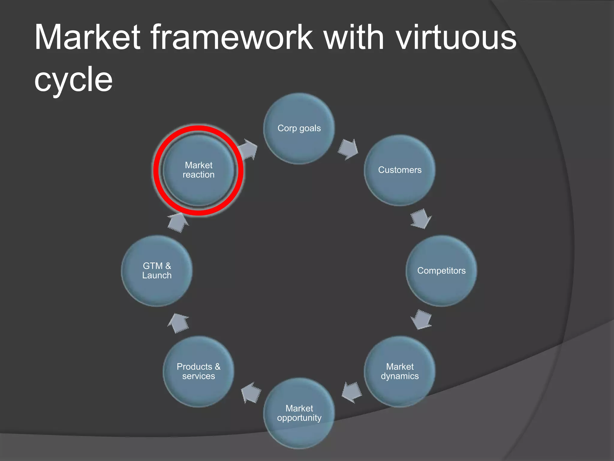 Market framework with virtuous
cycle
Corp goals
Customers
Competitors
Market
dynamics
Market
opportunity
Products &
services
GTM &
Launch
Market
reaction
 
