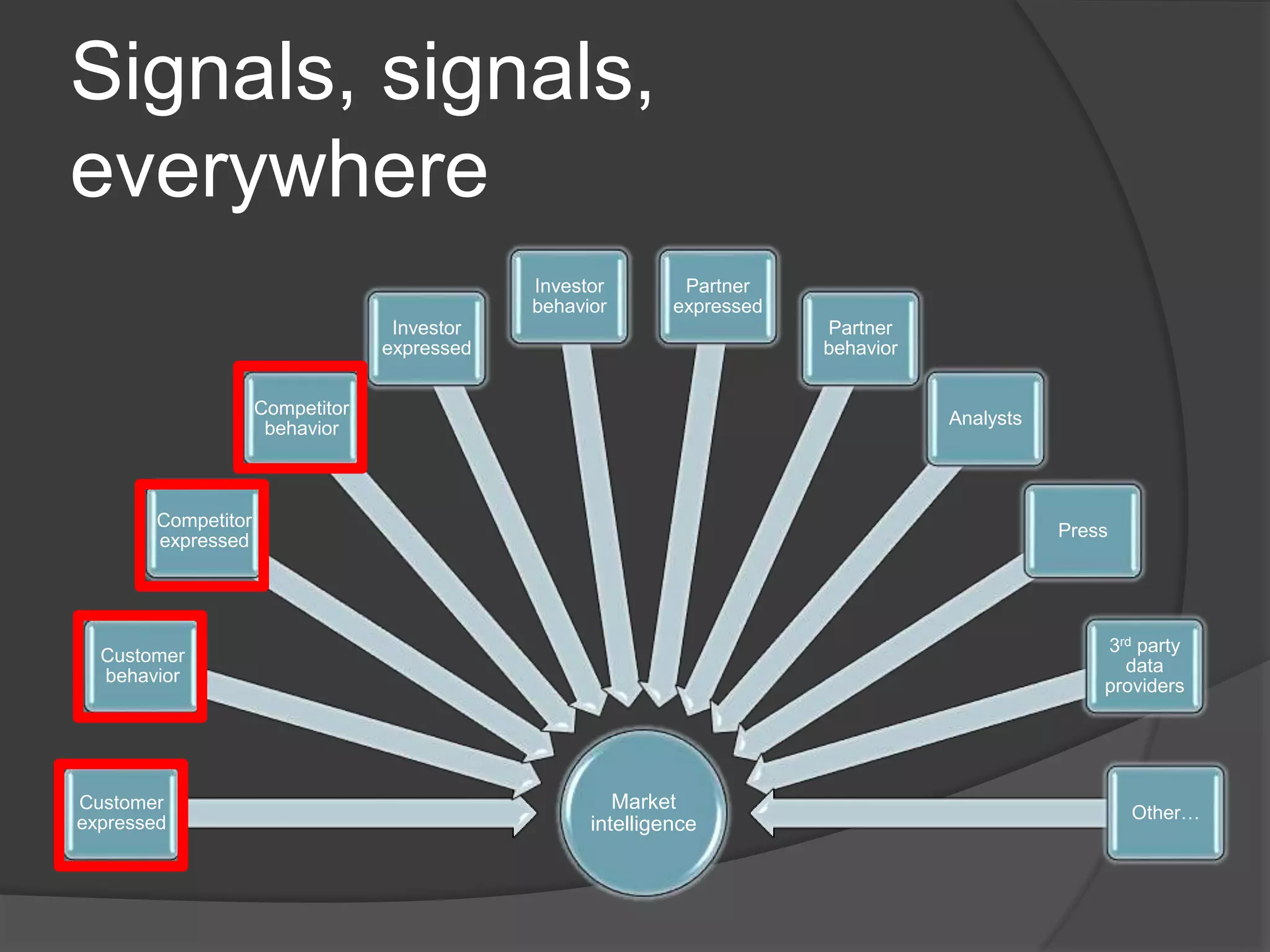 Signals, signals,
everywhere
Market
intelligence
Customer
expressed
Customer
behavior
Competitor
expressed
Competitor
behavior
Investor
expressed
Investor
behavior
Partner
expressed
Partner
behavior
Analysts
Press
3rd party
data
providers
Other…
 