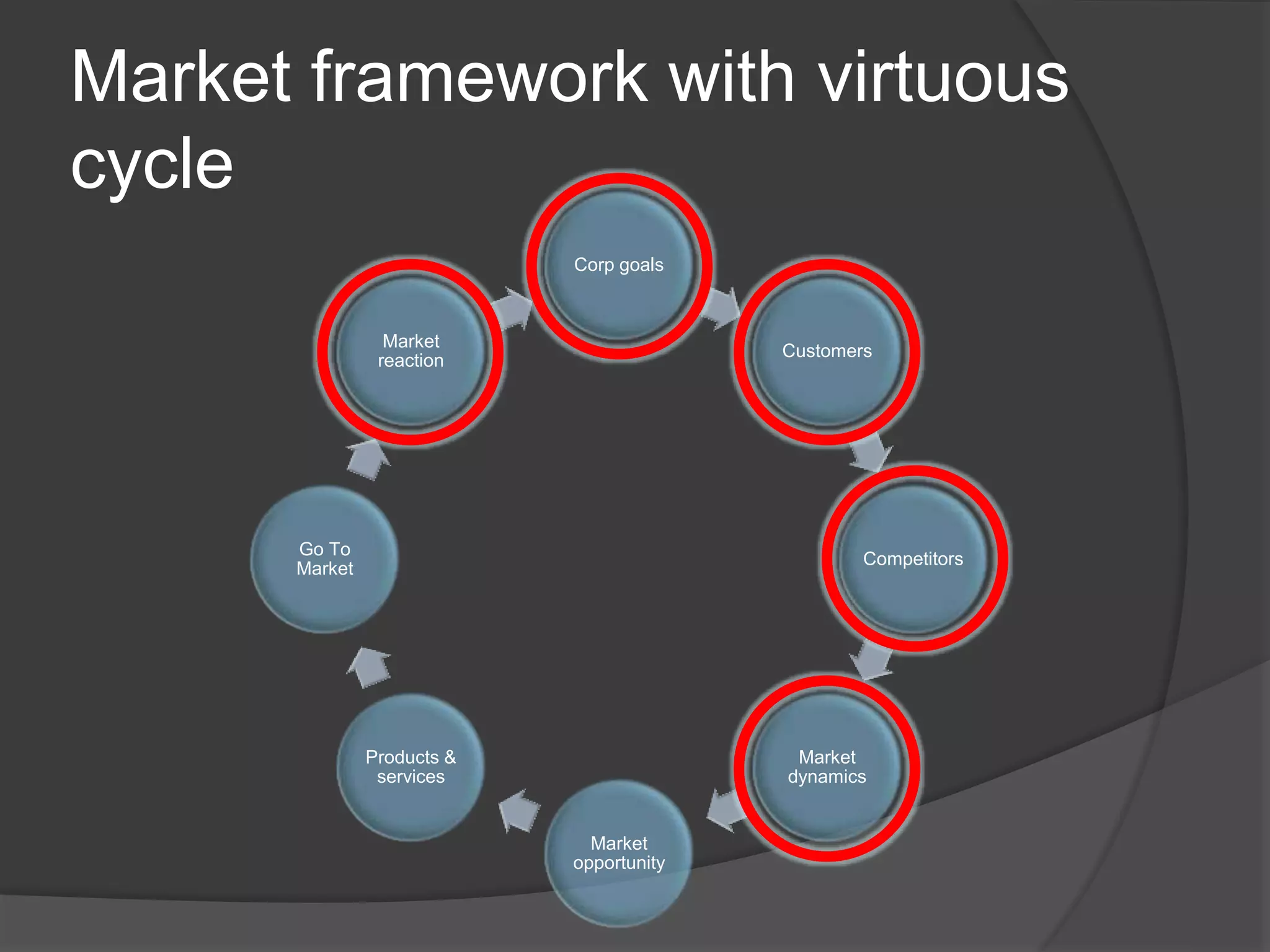Market framework with virtuous
cycle
Corp goals
Customers
Competitors
Market
dynamics
Market
opportunity
Products &
services
Go To
Market
Market
reaction
 
