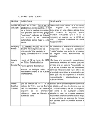 CONTRASTE DE TEORÍAS
TEORIA DIFERENCIA SEMEJANZA
NORBERT
WIENER
Nació en EE.UU. Teoría de la
predicción y teoría cuántica. A él
se le debe la palabra cibernética,
que proviene del vocablo griego
“kivernetes”. Además de trabajo
con robots y los sistemas
automáticos dando lugar a esta
teoría.
Seempezó a dar cuenta de la necesidad
de mejorar las computadoras
trabajando en una estación aérea de su
país durante la segunda guerra
mundial, incluyendo que a él se le
reconoce un premio por la CPSR en
1987. (Computer Profesional for Social
Responsibility).
Wolfgang
Köhler
21 de enero de 1887 nacido en
EE.UU. “la inteligencia de los
chimpancés” (the mentality of
apes), con la teoría de la Gestalt.
En determinado momento el animal pudo
reorganizar su espacio perceptivo,
"insight"nombre que se le dio al manejo
de objetos como herramientas de
solución.
Ludwig
von
Bertalanffy
murió el 12 de junio de 1972
en Búfalo, Estados Unidos
“teoría general de sistemas”
Estudio la biología como un
mecanismo abierto a las nuevas
interacciones.
Dio lugar a la concepción mecanicista y
cibernética, tomando en cuenta que para
el todo era un sistema “organicista” ya
que el ser humano está en constantes
cambios interacciónales y por ello se da
el control mecanicista y organizadora es
decir que solo es acoplarnos a lo nuevo
reorganizando y adaptándonos a los
nuevos cambios.
Walter
Bradford
Cannon
(19 de octubre de 1871 – 19 de
octubre de 1945), con loa teoría
del “funcionamiento del sistema
digestivo de los animales”
utilizando, sales de bismuto y
sulfato de bario.
Basada en el aparato digestivo como que
se adapta a al tipo de alimento que se
dé, va cambiando y se va contrayendo
así como el de cualquier persona
estudiando que los motores nerviosas
responden automáticamente dando lugar
a que no todos los aparatos del hombre
son iguales pero se pueden acoplar al
medio.
 