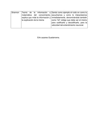 Shannon Teoría de la información o
matemática del conocimiento,
explica que mide la información y
la explicación de la misma
Dando como ejemplo el ruido en como lo
escuchamos y como lo interpretamos
inmediatamente, denominándola también
como “bit” código que debe ser el mismo
para codificarlo y decodificarlo, para la
velocidad del entendimiento neuronal.
Erik cazares Guadarrama.
 