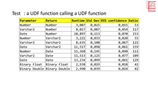 Test : a UDF function calling a UDF function
Parameter Return Runtime Std Dev 95% confidence Ratio
Number Number 3,007 0,025 0,015 53
Varchar2 Number 8,017 0,087 0,054 117
Date Number 10,897 0,113 0,070 153
Number Varchar2 3,221 0,033 0,020 55
Varchar2 Varchar2 8,635 0,108 0,067 121
Date Varchar2 11,517 0,098 0,061 159
Number Date 11,368 0,145 0,090 111
Varchar2 Date 11,513 0,125 0,077 109
Date Date 13,234 0,099 0,061 129
Binary Float Binary Float 2,938 0,029 0,018 41
Binary Double Binary Double 2,990 0,039 0,024 42
 